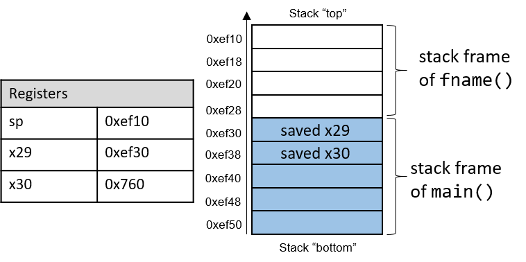 an illustration of stack frames