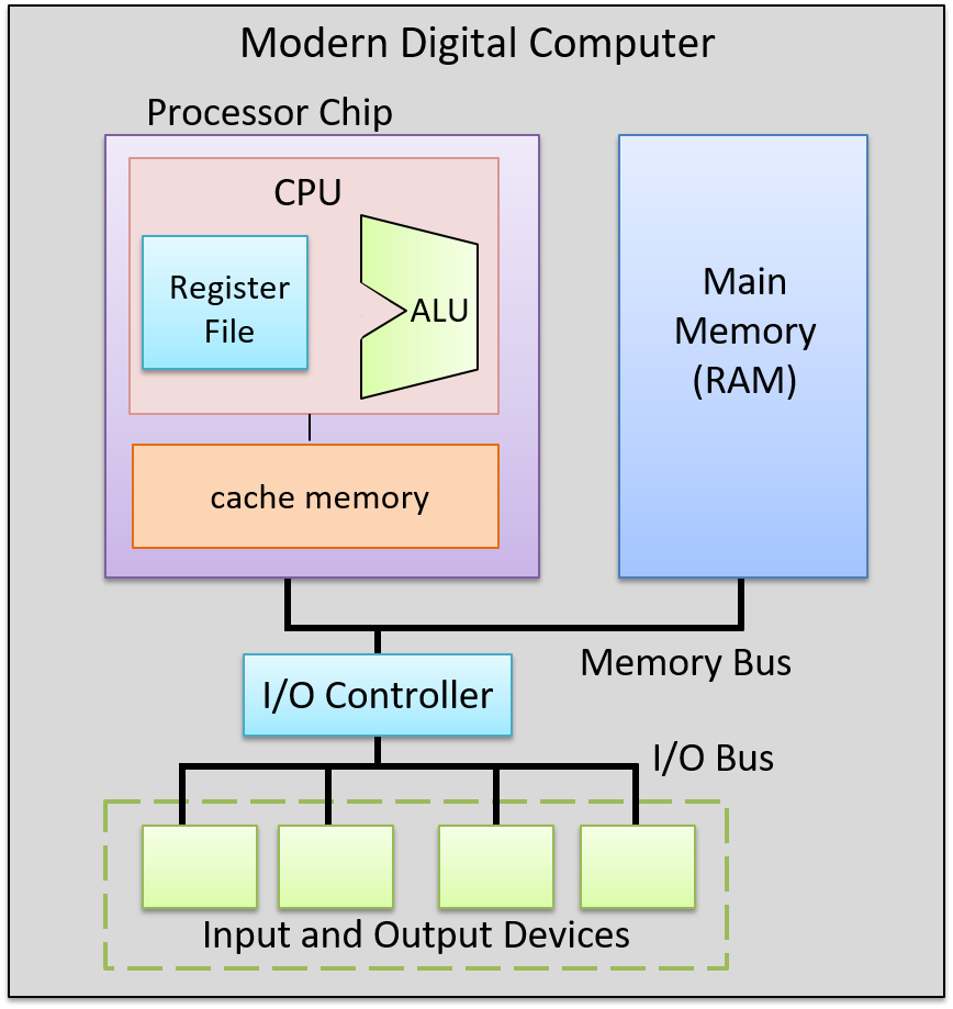 a CPU in a modern computer