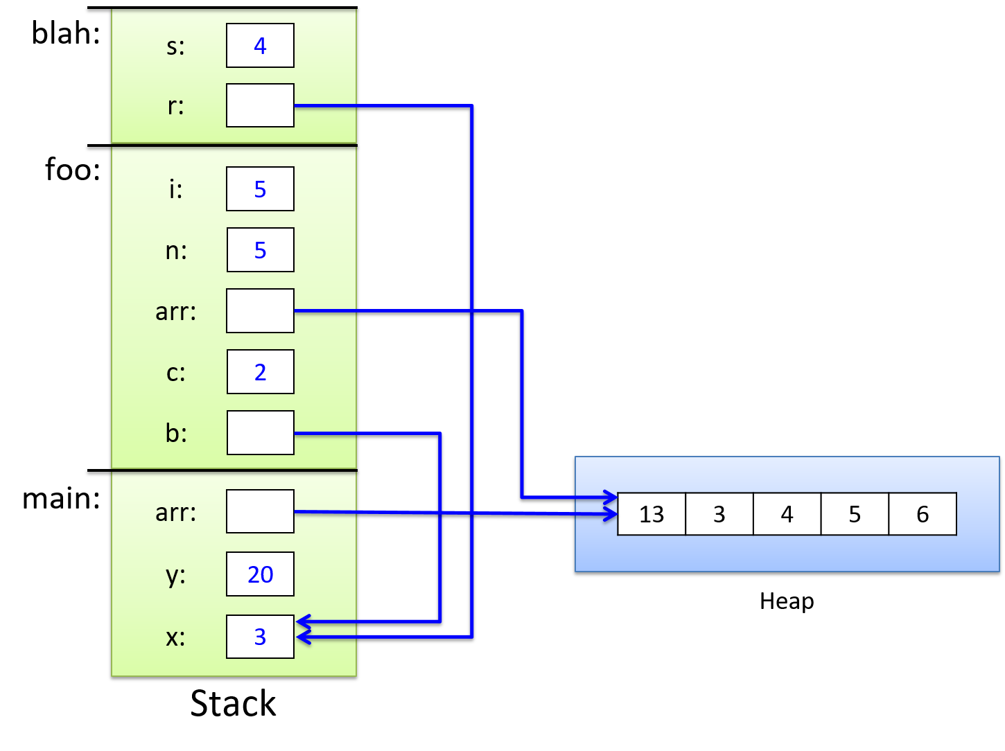 The stack frames, starting from the bottom: main, foo, and blah. Main contains x (3), y (20), and arr (a pointer to an array on the heap containing 13, 3, 4, 5, and 6). Foo contains i (5), n (5), arr (a pointer to the same array on the heap), c (2), and b (a pointer to x in main’s stack frame). Blah contains s (4), and r (another pointer to x in main’s stack frame).