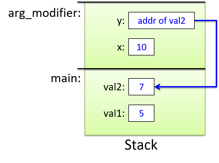 Main’s stack frame contains two variables, val1 (5) and val2(7). The arg_modifier stack frame also contains two variables, x (10) and y (the address of val2 in main).