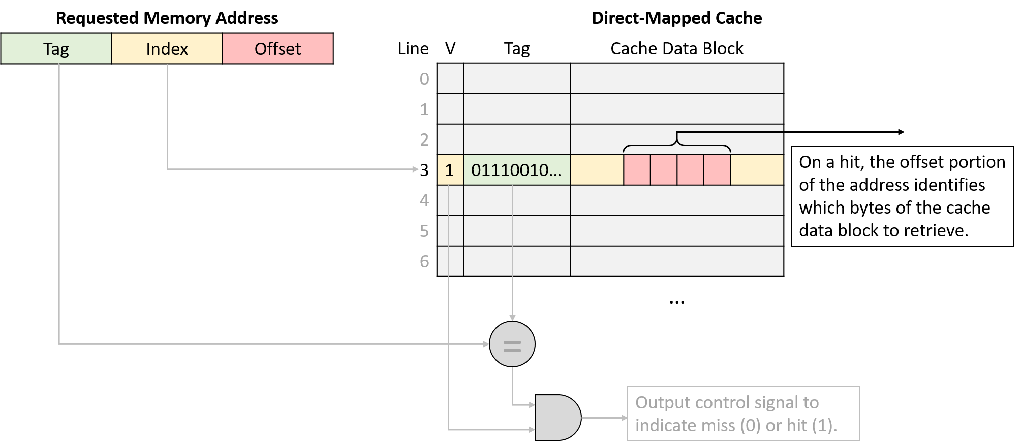 A subset of the cache data block’s cells are highlighted to match the color of an address’s offset portion.