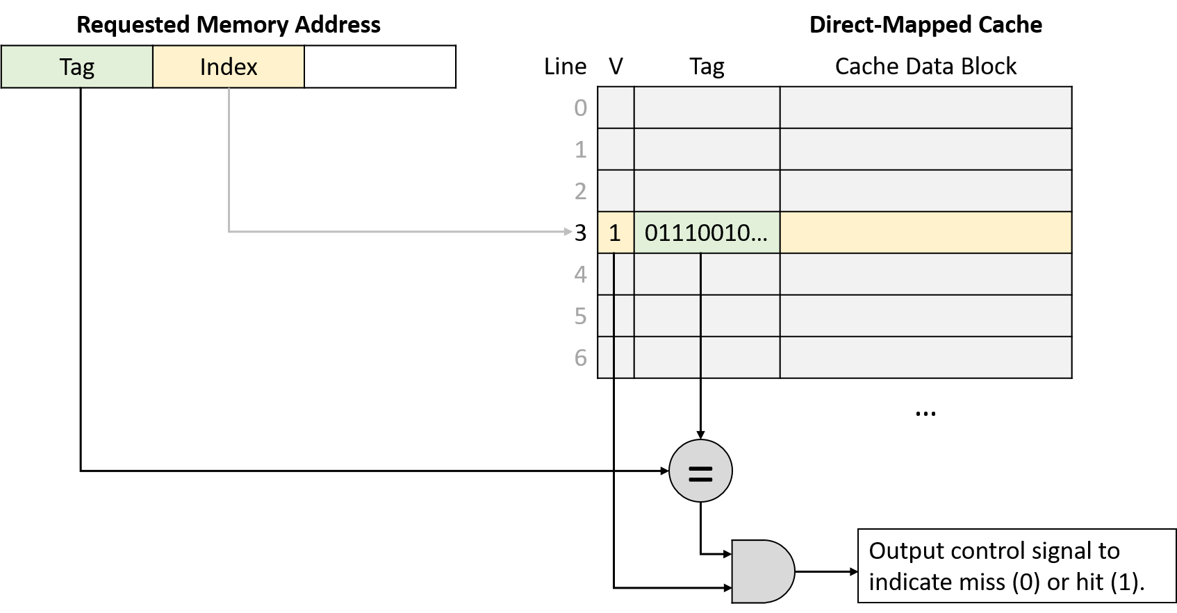 The cache sends the address’s tag to a comparator circuit to check whether it matches the tag stored in the cache line.