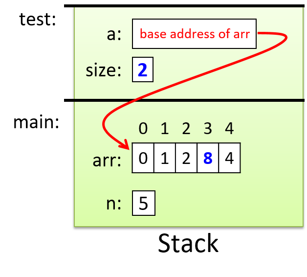 A stack with two frames: main at the bottom and test on the top. main has two variables, an integer n (5) and an array storing values 0, 1, 2, 8, and 4.  Test also has two values, an integer size (2) and an array parameter arr that stores the base memory address of the array in main’s stack frame.