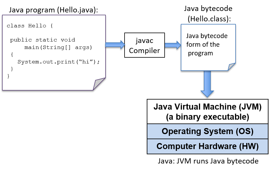 Execution of a Java program by the JVM.