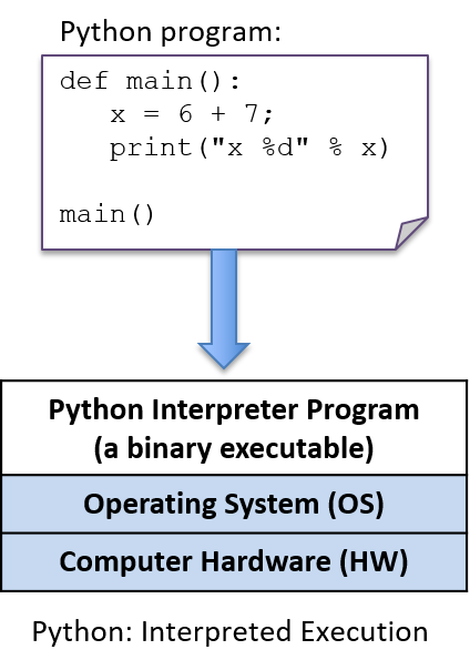 Interpreted execution of a Python program.