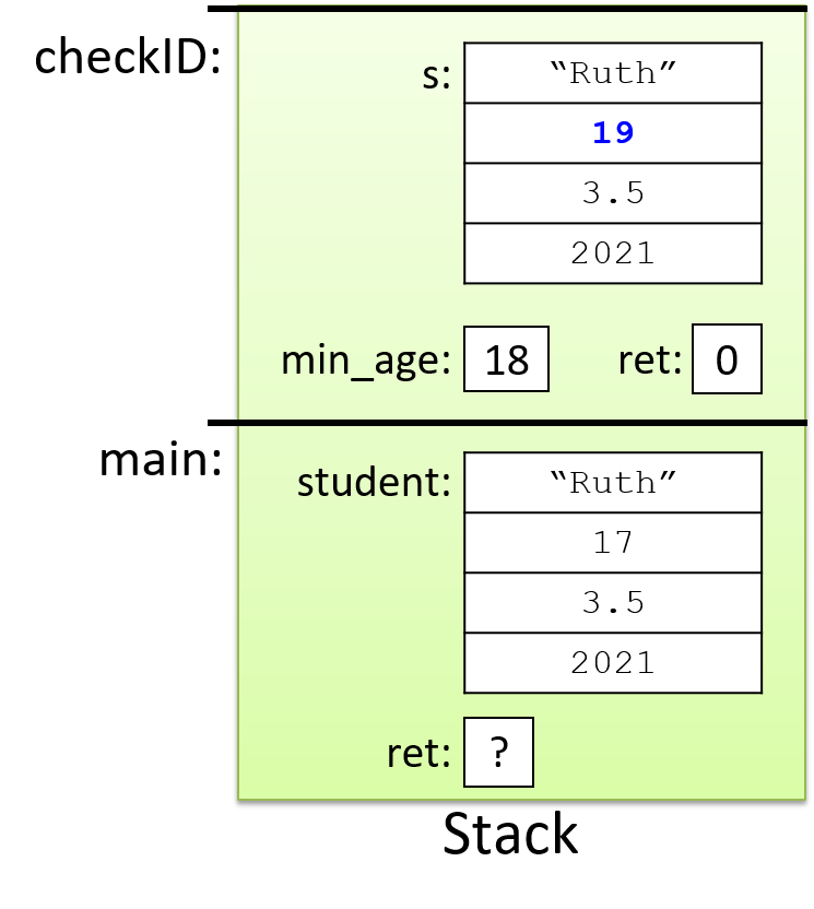 As the student struct is passed to checkID, the parameter gets a copy of its contents.  When checkID modifies the age field to 19, the change only applies to its local copy.  The student struct’s age field in main remains at 17.