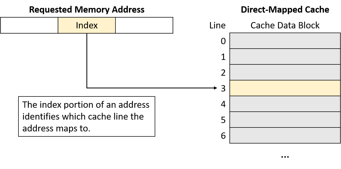 An address is divided into three regions, and the middle region points to one row (cache line) of a table (direct-mapped cache).