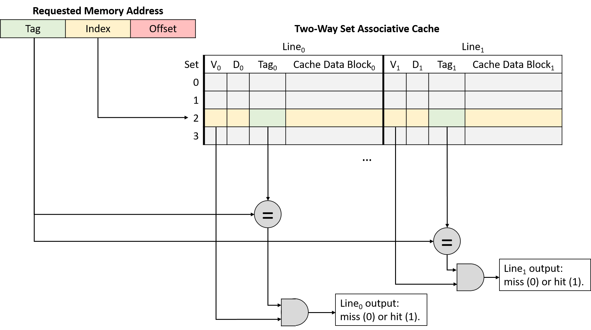 The cache sends the address’s tag to two comparator circuits in parallel to check whether it matches the tag stored in either cache line of the set.
