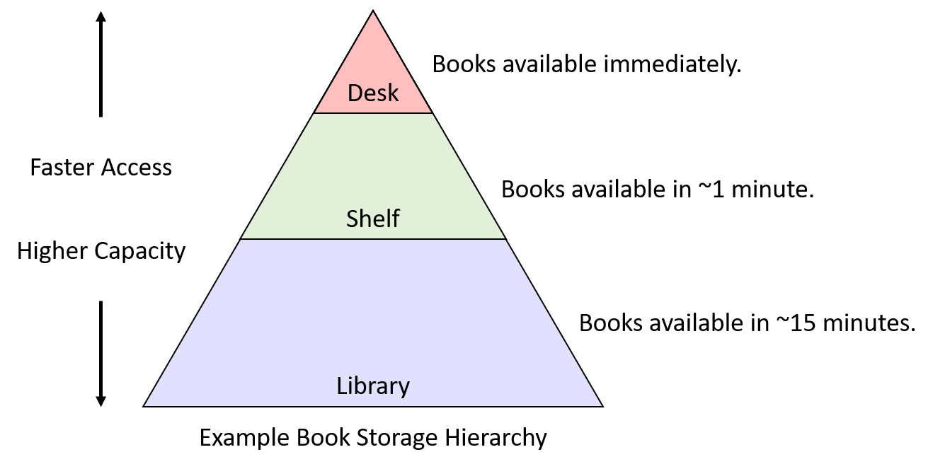 In order, from (quick access, low capacity) to (slow access, high capacity): desk, shelf, library.