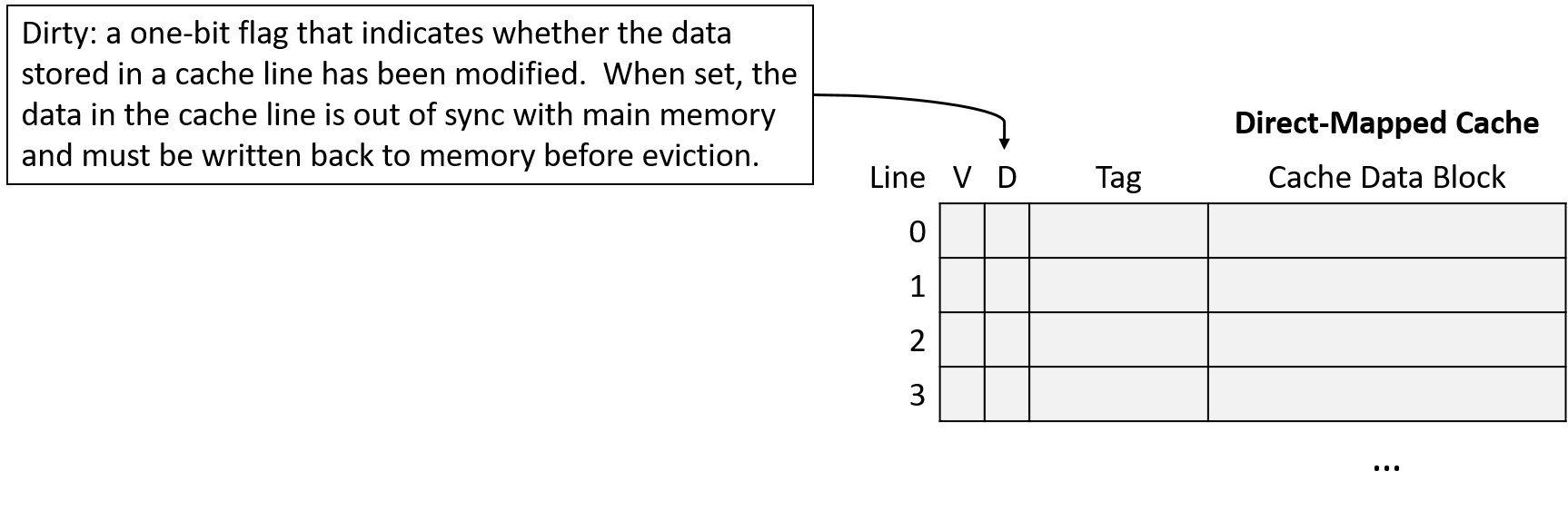 The dirty bit is a one-bit flag that indicates whether the data stored in a cache line has been written.  When set, the data in the cache is out of sync with main memory and must be written back to memory before eviction.