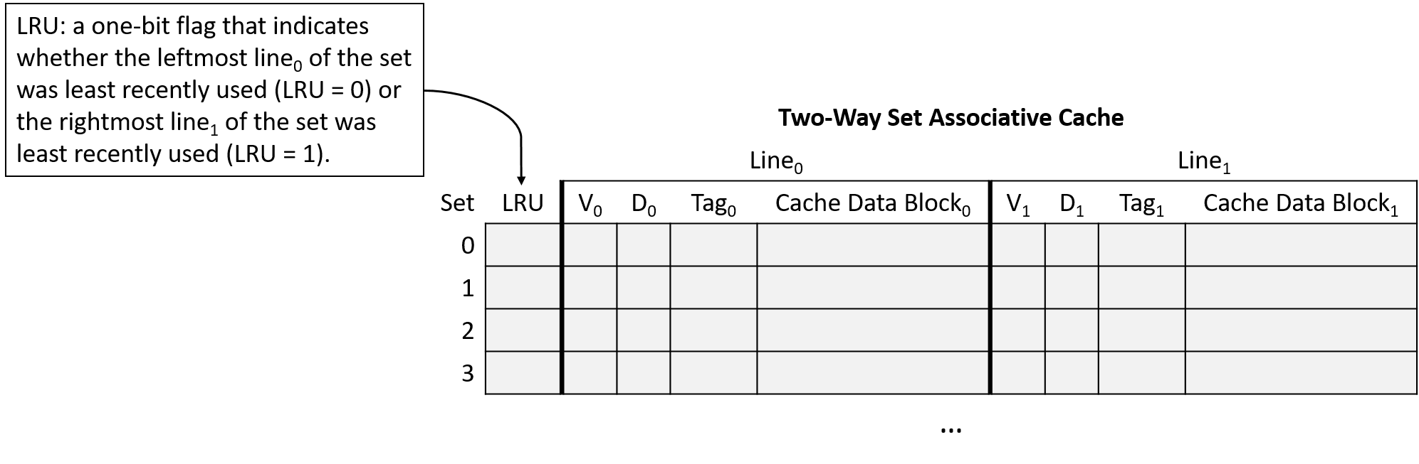 The LRU bit is a one-bit flag that indicates whether the leftmost line of the set was least recently used (LRU = 0) or the rightmost line of the set was least recently used (LRU = 1).