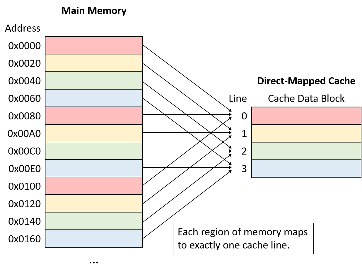 Each 32-byte region of memory maps to one cache line in a repeating striped pattern.  That is, memory regions 0, 4, 8, …​ map to line 0, regions 1, 5, 9, …​ map to line 1, regions 2, 6, 10, …​ map to line 2, and regions 3, 7, 11, …​ map to line 3.