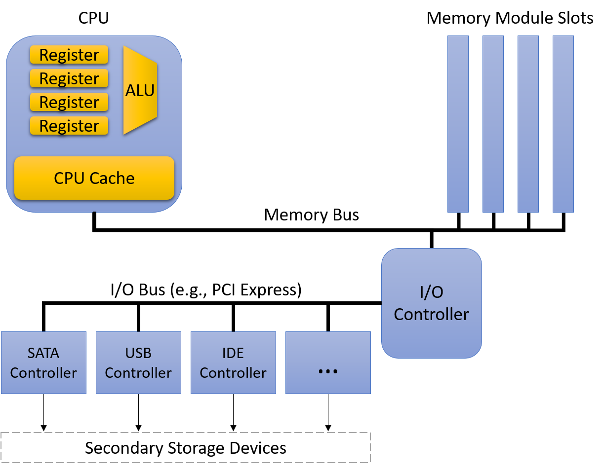 The CPU cache is located on the CPU, in between the registers and the CPU’s connection to the memory bus.  Also connected to the memory bus is an I/O controller, which in turn connects to several other more specific controllers like SATA, USB, and IDE.