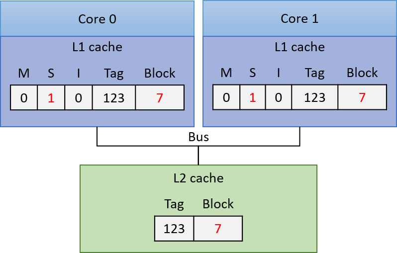 An example illustrating the steps taken by the MSI protocol on a read to a block of memory that is cached in the I state.