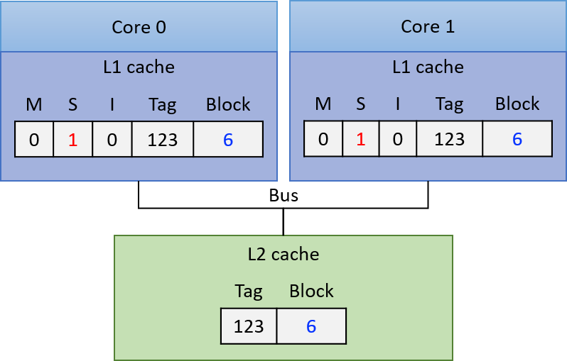 An example illustrating a block of memory copied into two core’s L1 caches, both in the S state.