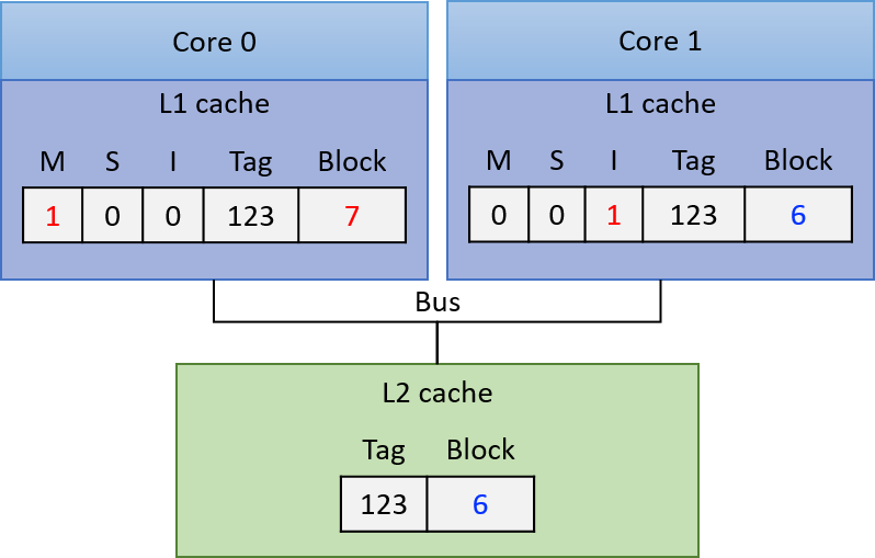 An example illustrating the steps taken by the MSI protocol on a write to a block of memory that is shared by more than one L1 cache.