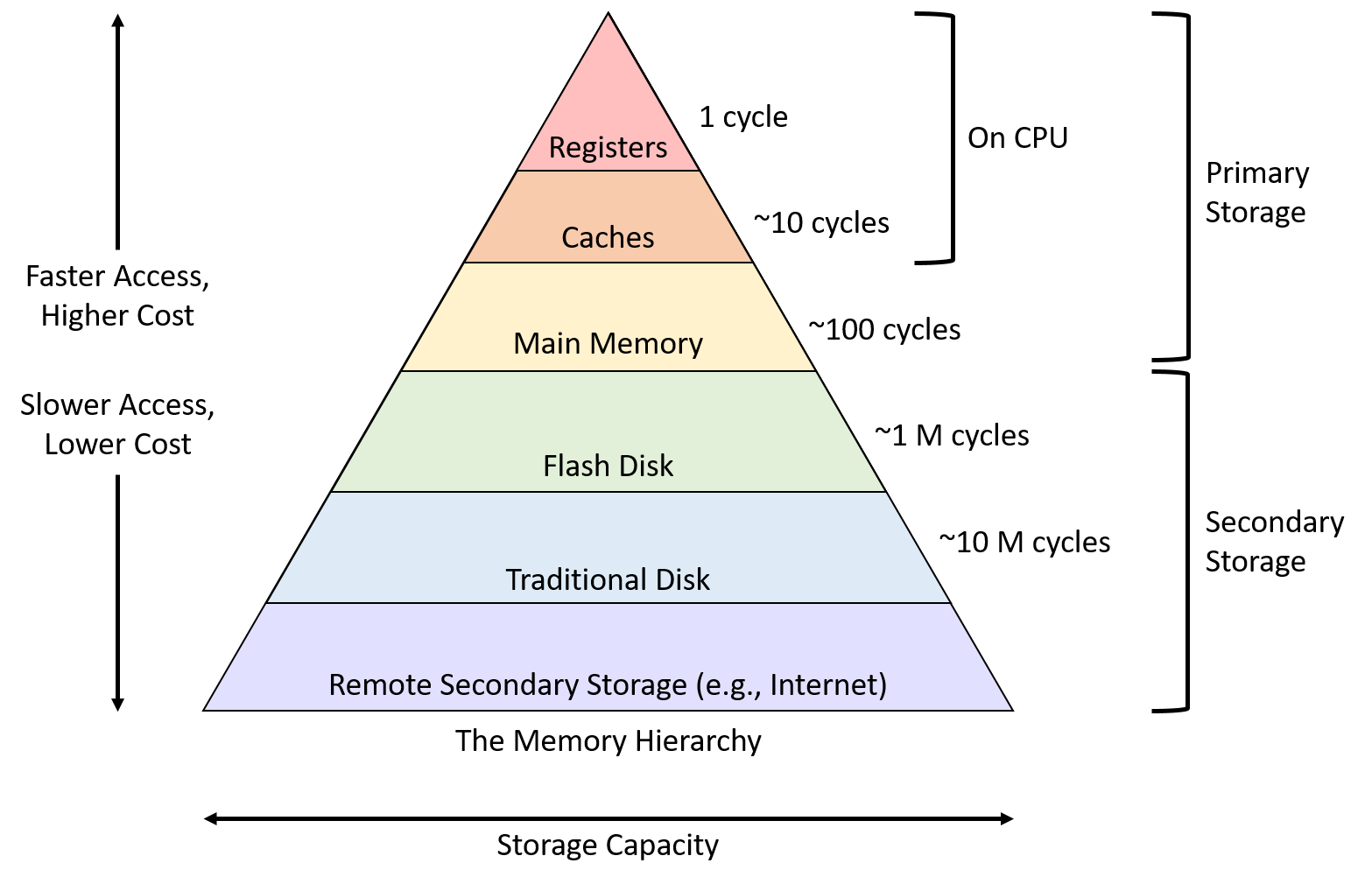 In order, from (high performance, high cost, low capacity) to (low performance, low cost, high capacity): registers, cache, main memory, flash disk, traditional disk, and remote secondary storage.