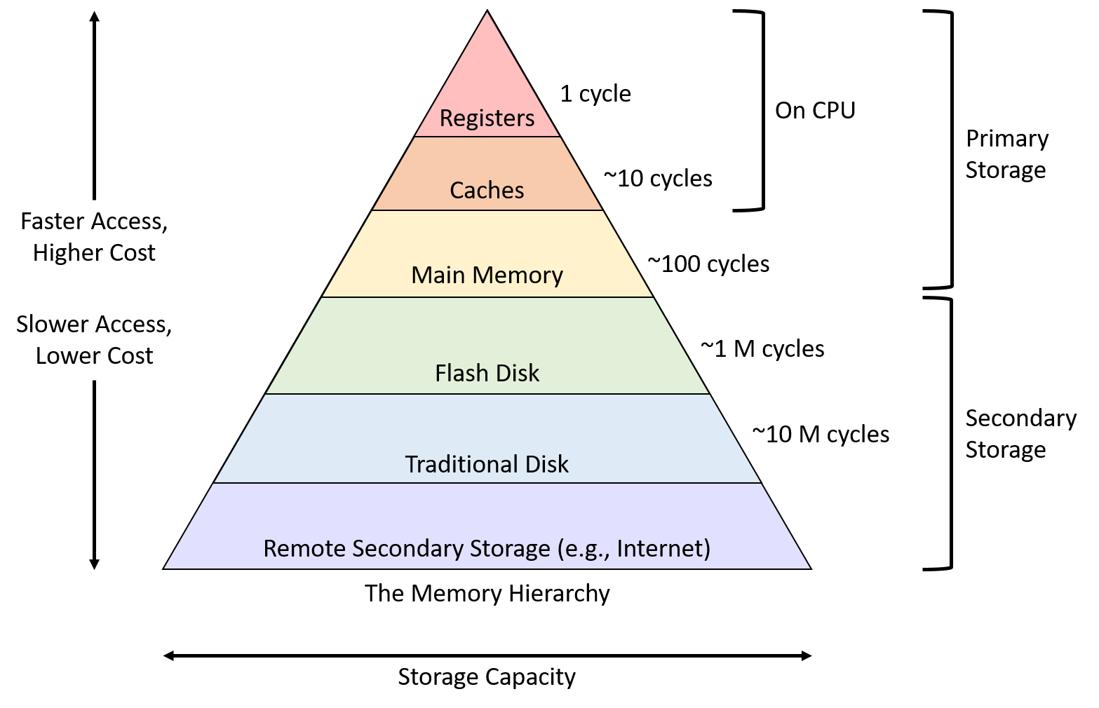 Dive Into Systems