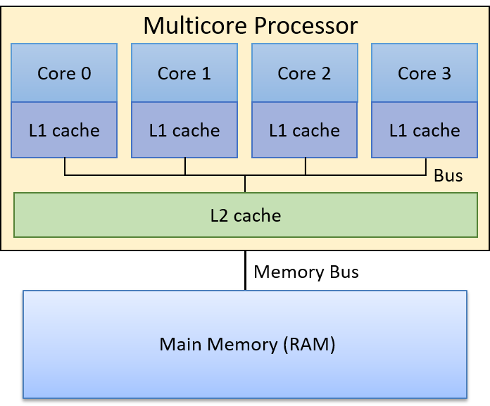An example four-core processor system where each core has its own L1 cache, and all cores share a single L2 cache, with shared RAM underneath.