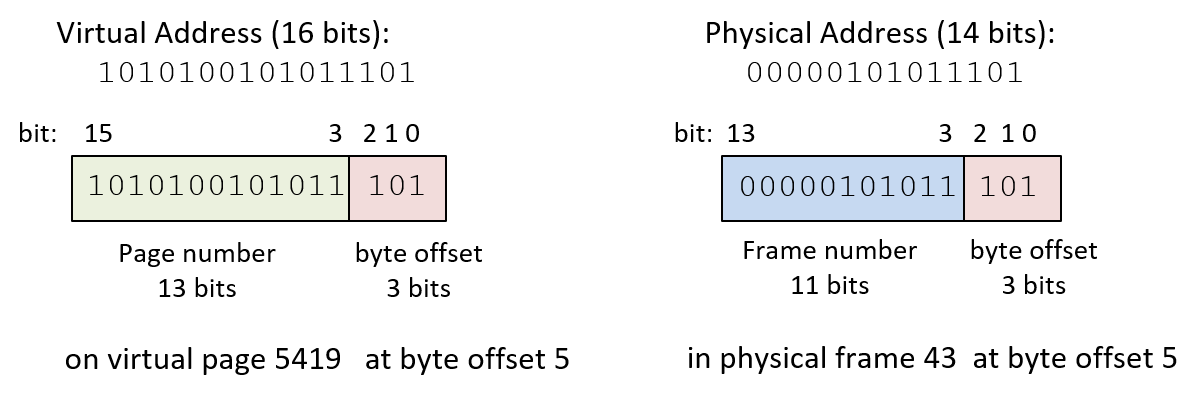 interpreting address bits in example
