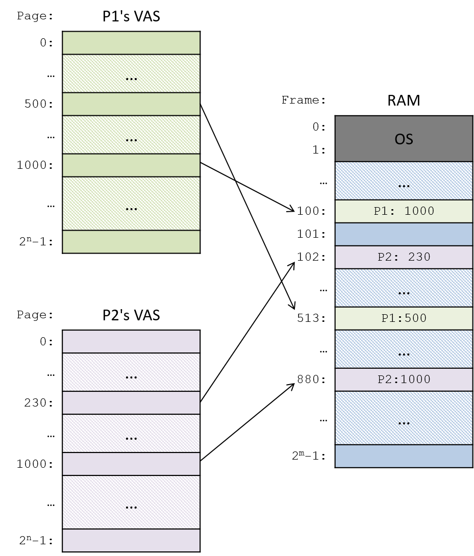 virtual memory pages map into physical RAM frames