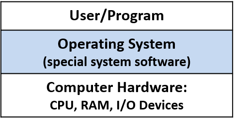The OS sits between the user and the HW