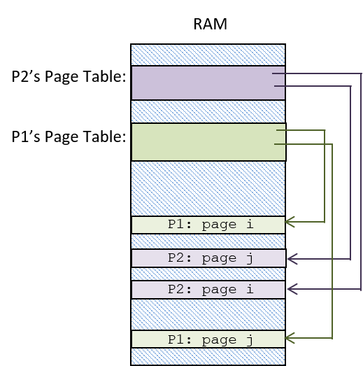 two process’s page tables stored in RAM