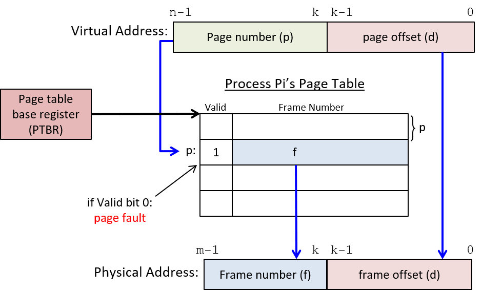 the steps of address translation using PTE