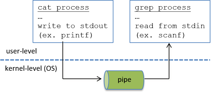 example of a pipe sending cat’s output to grep’s input