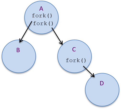 Process Hierarchy created from the example.  A is the top ancestor with two children, B and C below it.  C has one child, D, below it.