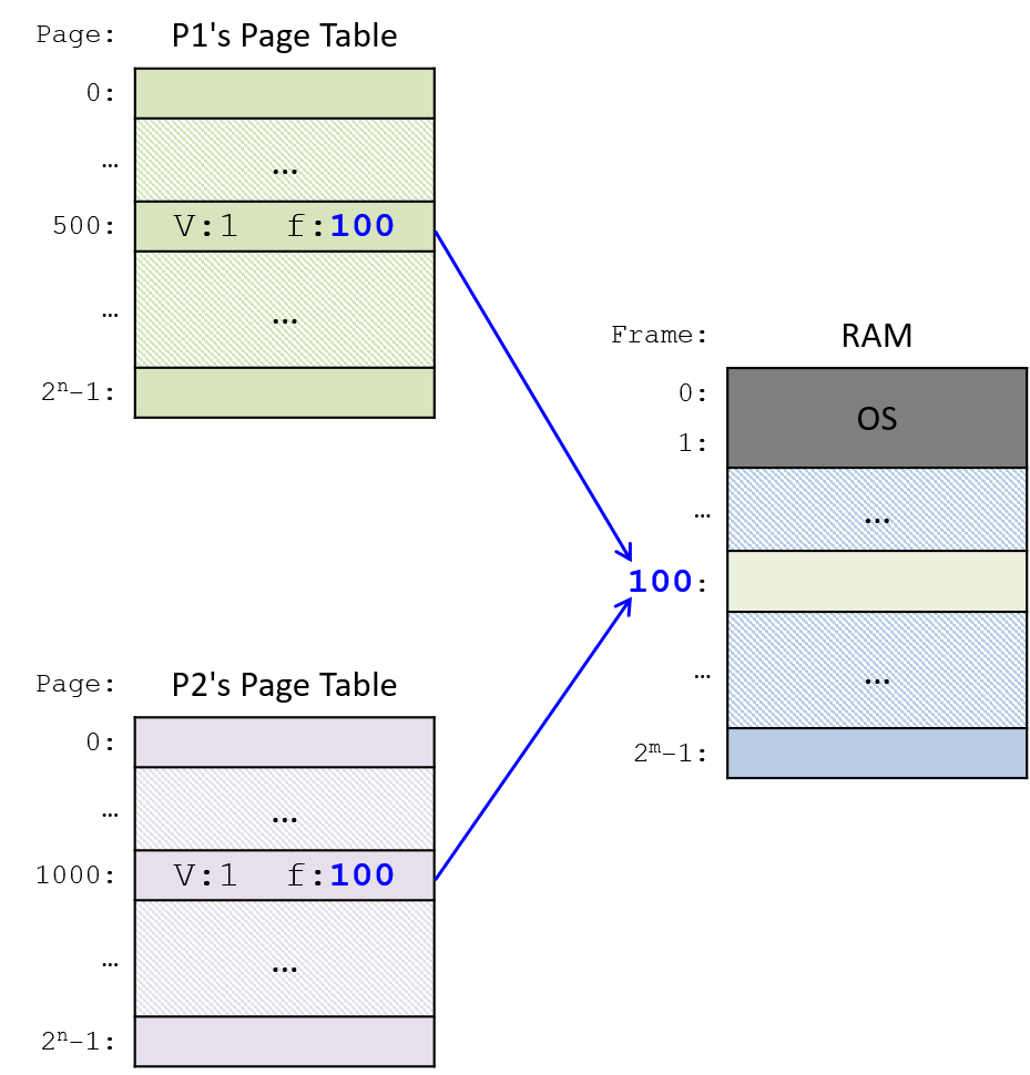 ipc through shared memory pages