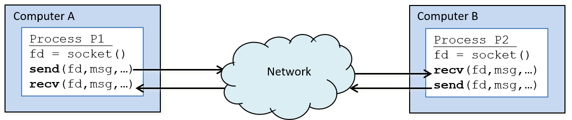 sockets enable two processes on different machines to communicate across a network.