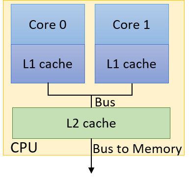 dual core processor with separate L1 caches and shared L2 cache