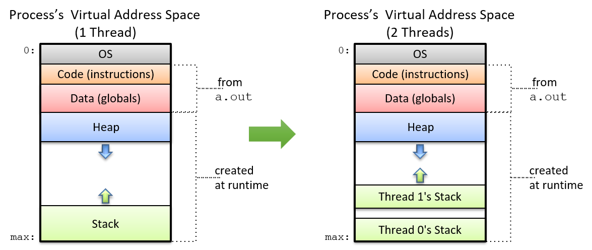 multithread process with 2 threads