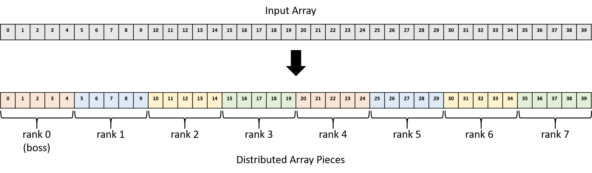 Each chunk of five array elements is distributed to the next process.  For example, elements 0-4 are assigned to rank 0, elements 5-9 are assigned to rank 1, elements 10-14 are assigned to rank 2, and the patter continues until elements 35-39 are assigned to rank 7.