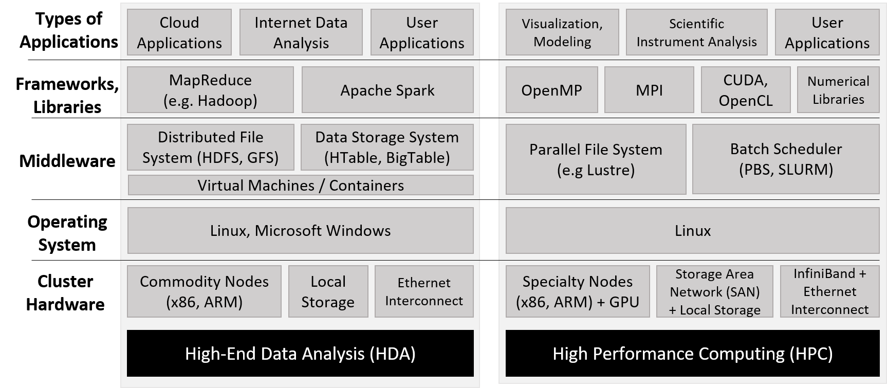 High-end Data Analysis (HDA) vs High Performance Computing (HPC).