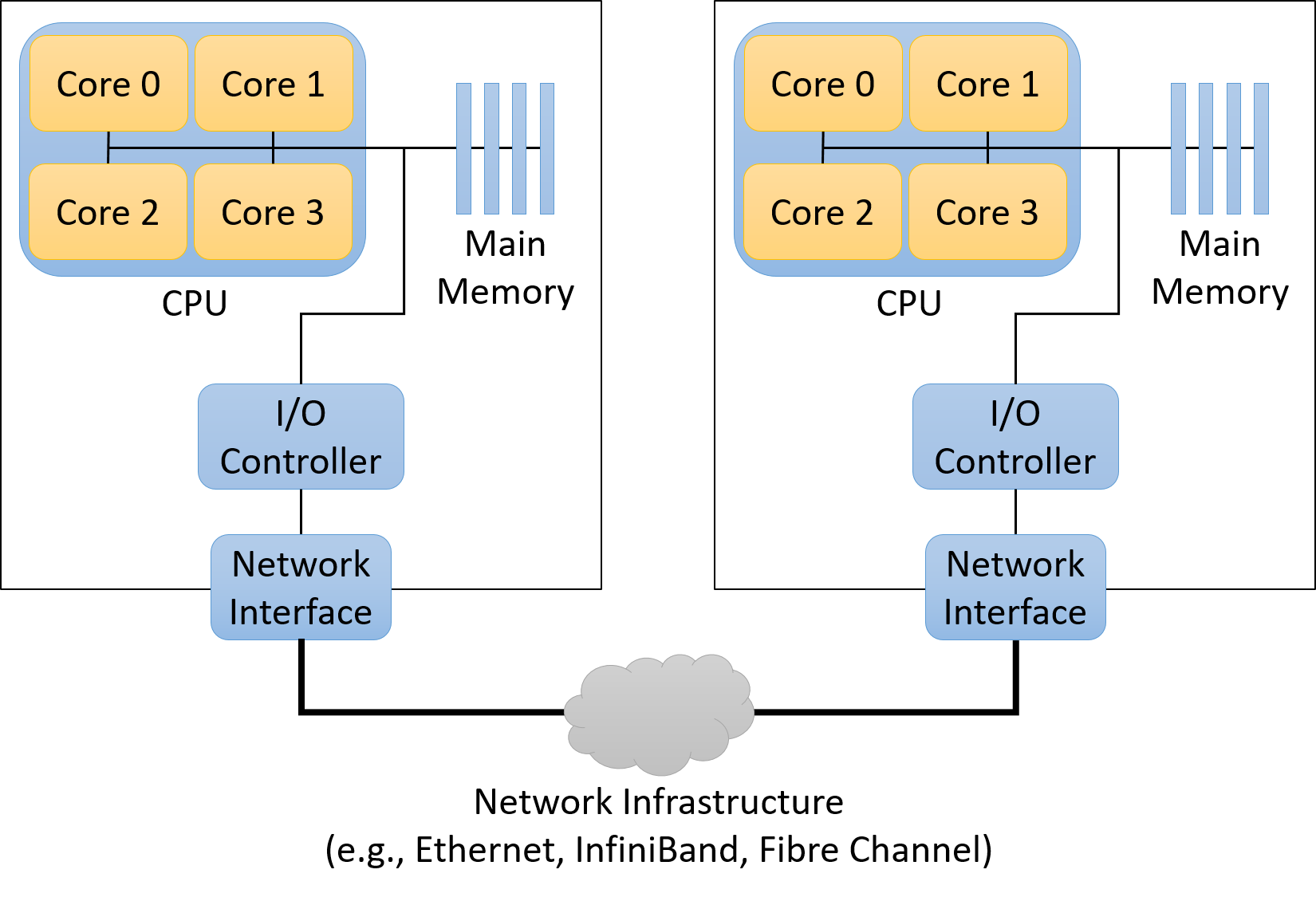 Two computer block diagrams, each with a four-core CPU connected to a private memory and I/O controller.  The I/O controller connects to a network interface, which connects the two nodes via unspecified network infrastructure (e.g., Ethernet, InfiniBand, Fibre Channel).