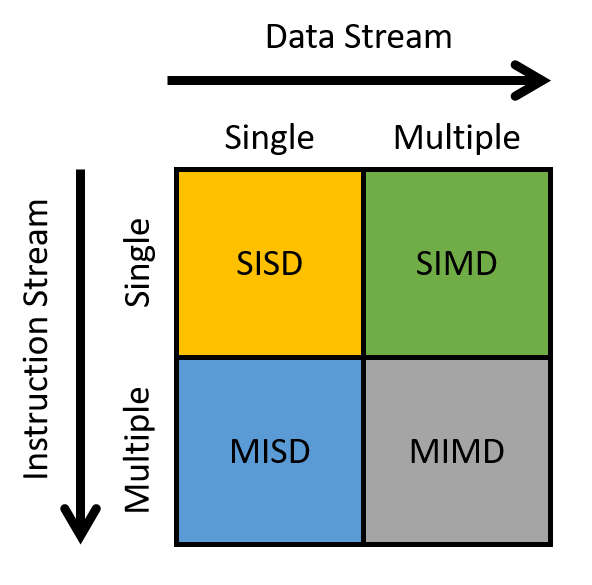 Flynn’s Taxonomy consists of two independent axes