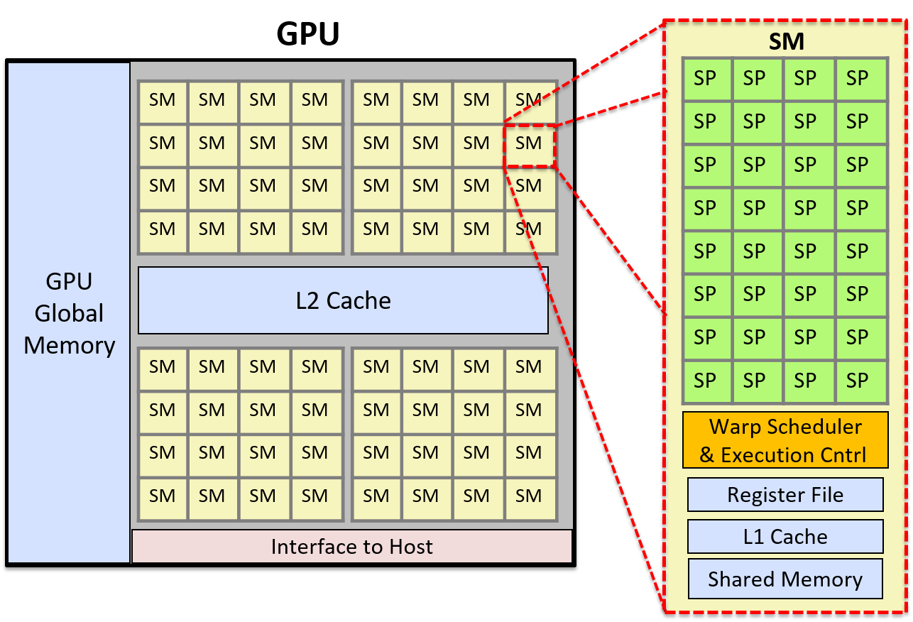 Example GPU architecture with showing multiple SM units with32 SP cores.