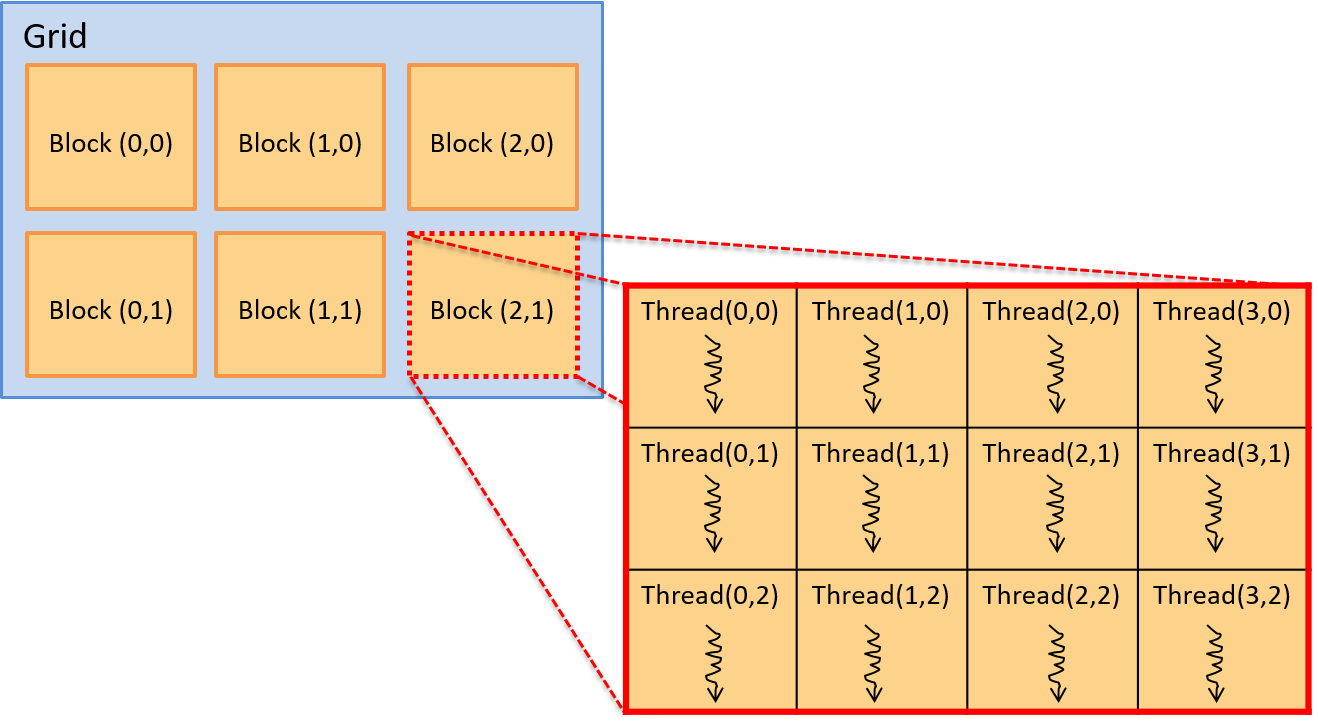 An grid of 2D blocks, each block contains a 2D set of threads.