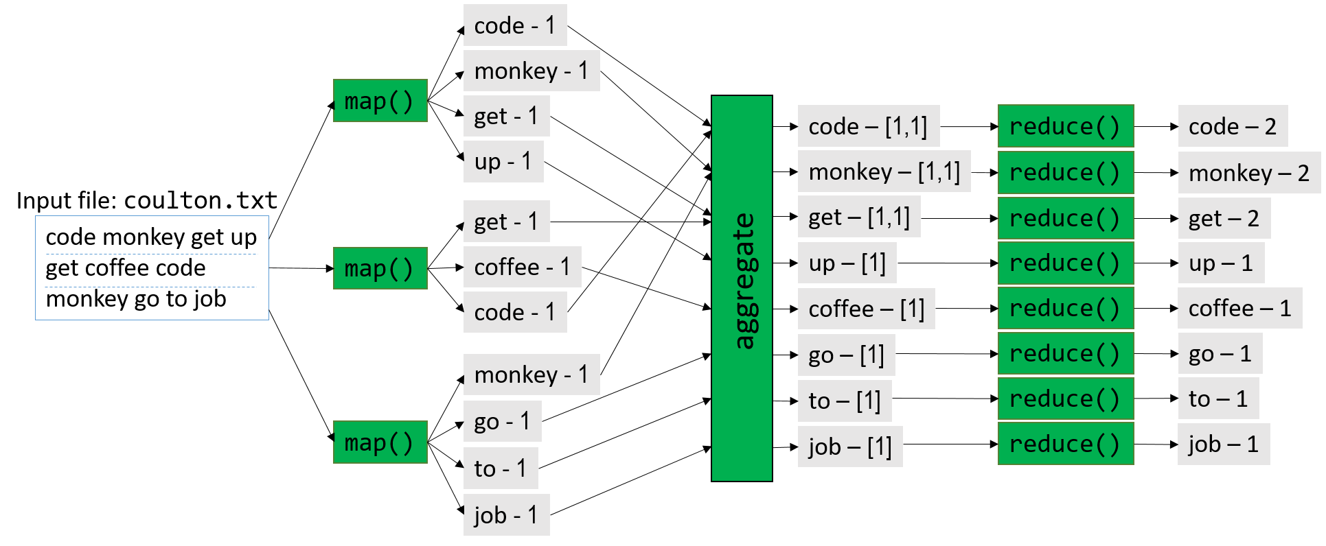 Parallelization of the opening lines of the song Code Monkey using the MapReduce framework