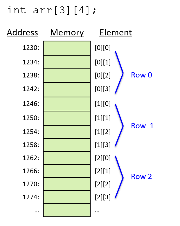 Declaring an array as "int arr[3][4]" yields three rows, each of which has four elements.  Row 0 consists of arr[0][0], arr[0][1], arr[0][2], and arr[0][3].  Row 1 consists of arr[1][0], arr[1][1], etc.