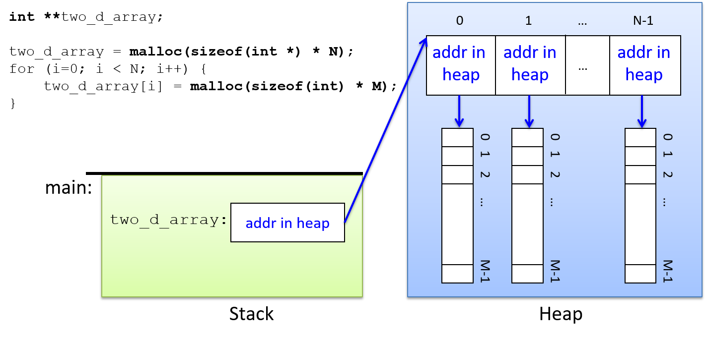 two_d_array is a stack variable that points to a dynamically allocated array of pointers.  Each of those pointers points to a 1D array of integers.