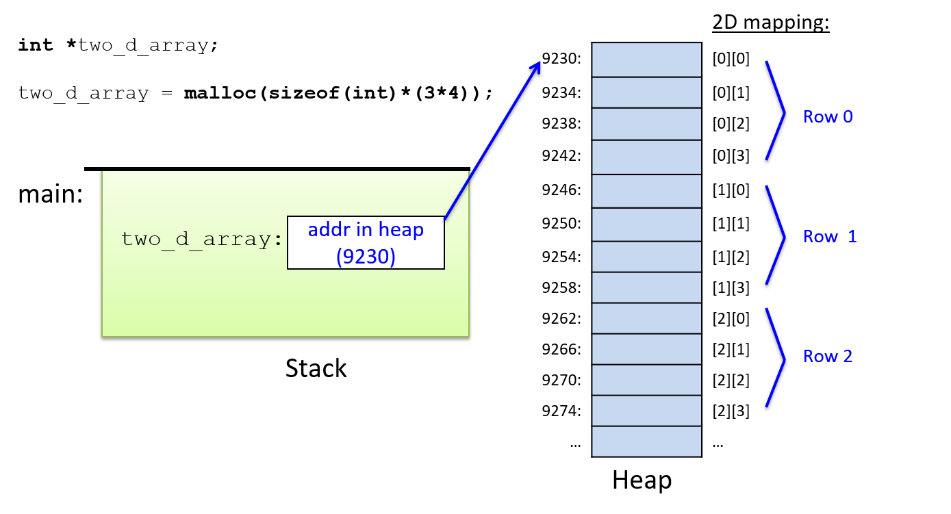 Implementation of Resizable Multidimensional Arrays in C++17