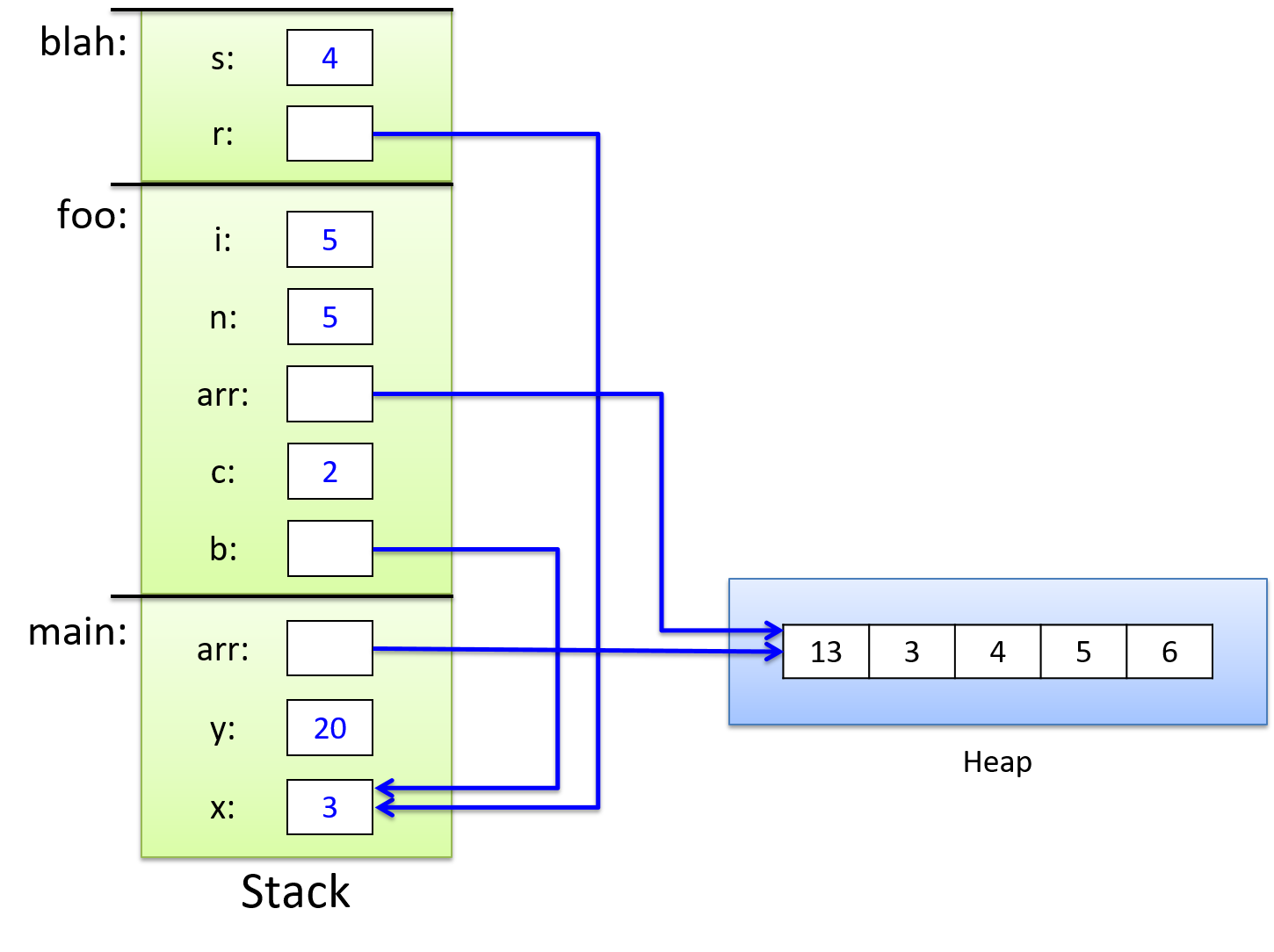 The stack frames, starting from the bottom: main, foo, and blah.  Main contains x (3), y (20), and arr (a pointer to an array on the heap containing 13, 3, 4, 5, and 6).  Foo contains i (5), n (5), arr (a pointer to the same array on the heap), c (2), and b (a pointer to x in main’s stack frame).  Blah contains s (4), and r (another pointer to x in main’s stack frame).