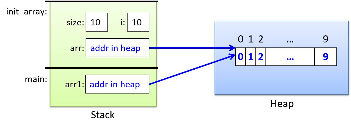 Main’s arr1 and init_array’s arr variable both store the same base address of a block of heap memory.