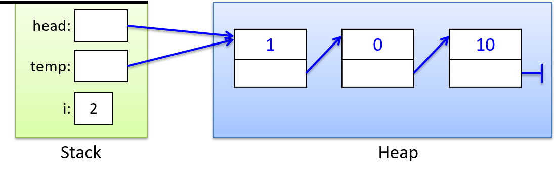 Two stack variables, head and temp, contain the address of the first node on the heap.  The first node’s next field points to the second node, whose next field points to the third.  The third node’s next pointer is null, indicating the end of the list.