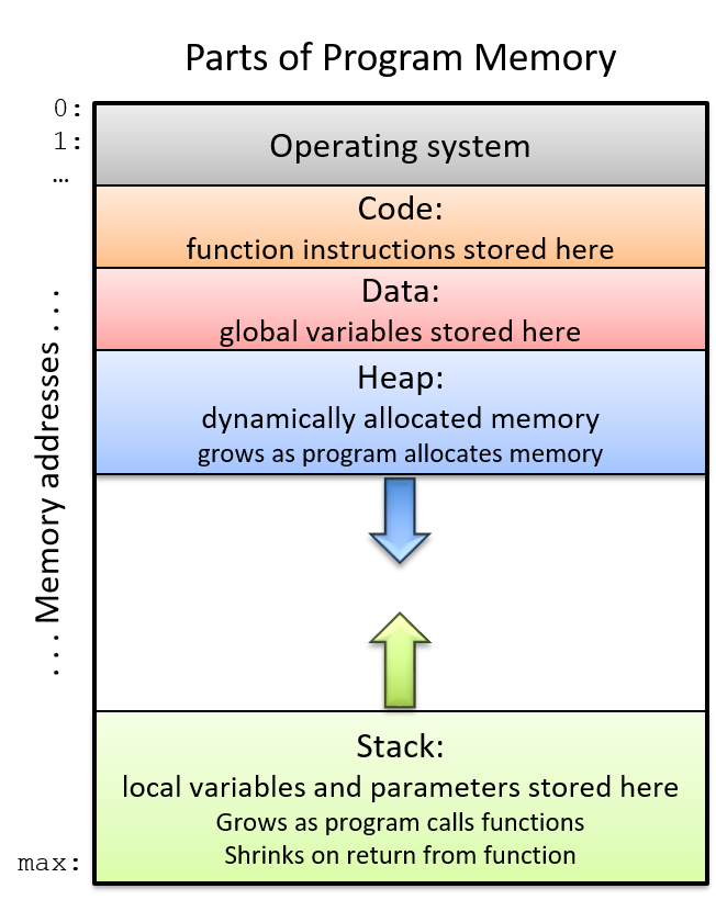 The parts of program memory arranged into a program’s address space.  At the top (addresses closer to 0), we have regions for the OS, code (instructions), data (globals), and the heap (dynamically allocated memory).  At the other end of the address space (maximum address), the stack stores local variables and function parameters.