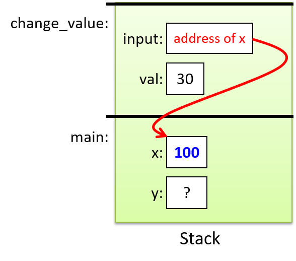 The input parameter to change_value stores the address of main’s 'x' variable.