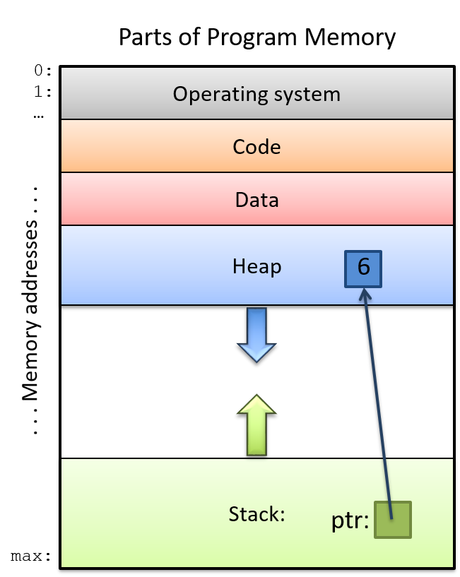 The parts of program memory showing a stack variable pointing to dynamically allocated heap memory.